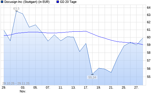 Docusign-Aktie über 20-Tage-Linie