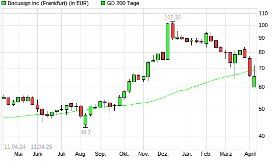 Docusign-Aktie unter 200-Tage-Linie