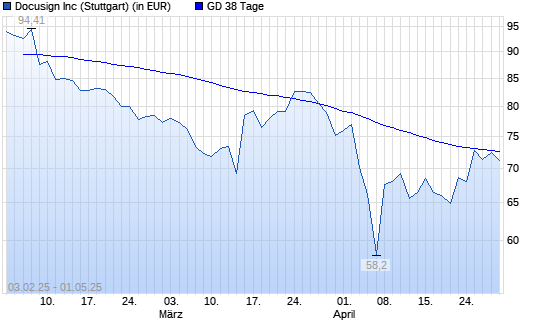 Docusign-Aktie unter 38-Tage-Linie