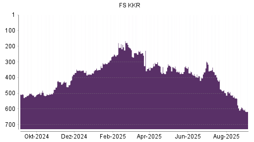 BOTSI®-Advisor Abstufung FS Investment von Rang 602 auf Rang 617