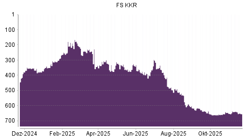 BOTSI®-Advisor Abstufung FS KKR Capital von Rang 641 auf ...