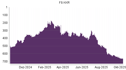 BOTSI®-Advisor Abstufung FS Investment von Rang 617 auf ... BOTSI®-Advisor Abstufung FS Investment von Rang 617 auf ...