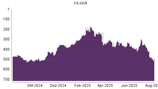 BOTSI®-Advisor Abstufung FS Investment von Rang 482 auf ...