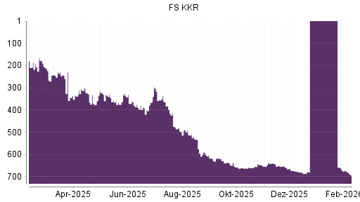 BOTSI®-Advisor Abstufung FS KKR Capital von Rang 672 auf ...