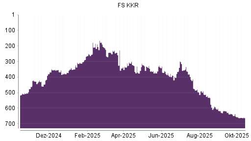 BOTSI®-Advisor Abstufung FS Investment von Rang 359 auf ...