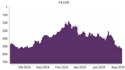 BOTSI®-Advisor Abstufung FS Investment von Rang 472 auf Rang 473