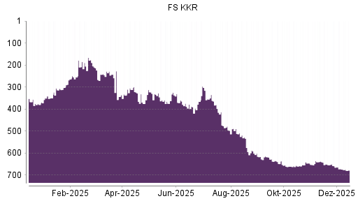 BOTSI®-Advisor Abstufung FS KKR Capital von Rang 672 auf ...
