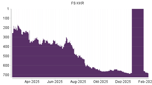 BOTSI®-Advisor Abstufung FS KKR Capital von Rang 654 auf ...
