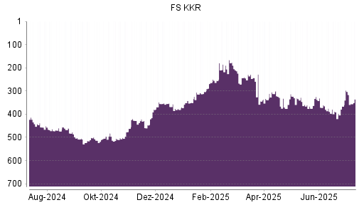 BOTSI®-Advisor Hochstufung FS Investment von Rang 366 auf ...