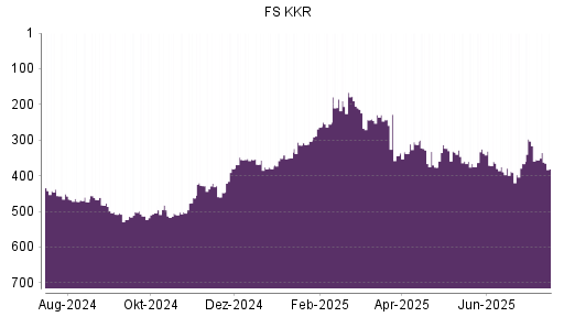 BOTSI®-Advisor Abstufung FS Investment von Rang 360 auf ...