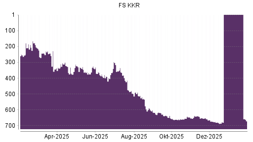 BOTSI®-Advisor Hochstufung FS KKR Capital von Rang 660 auf ...