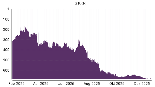 BOTSI®-Advisor Hochstufung FS Investment von Rang 501 auf ...