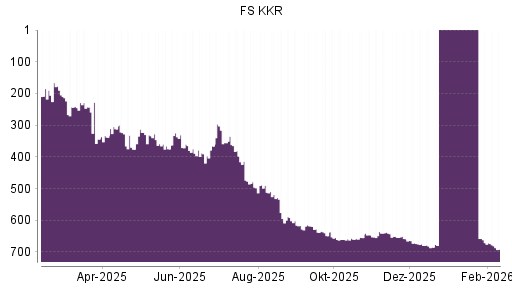 BOTSI®-Advisor Abstufung FS KKR Capital von Rang 680 auf ...