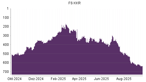 BOTSI®-Advisor Abstufung FS Investment von Rang 422 auf Rang 453