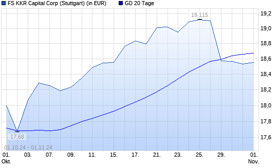 FS Investment-Aktie unter 20-Tage-Linie