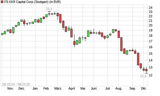 FS Investment-Aktie mit neuem 3-Jahres-Tief