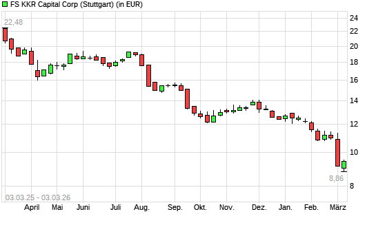 FS KKR Capital-Aktie mit neuem 5-Jahres-Tief