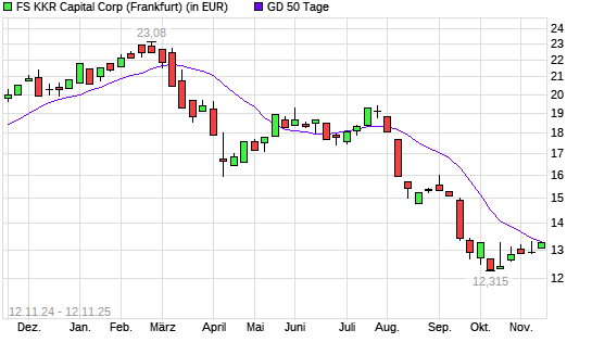 FS KKR Capital-Aktie über 50-Tage-Linie