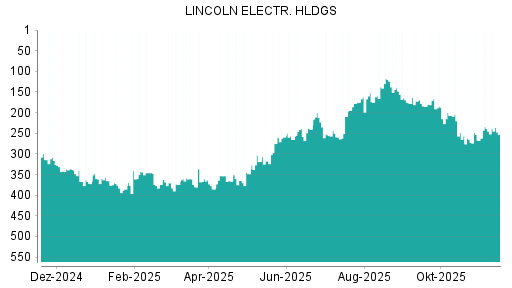 BOTSI®-Advisor Abstufung Lincoln Electric von Rang 106 auf Rang 115
