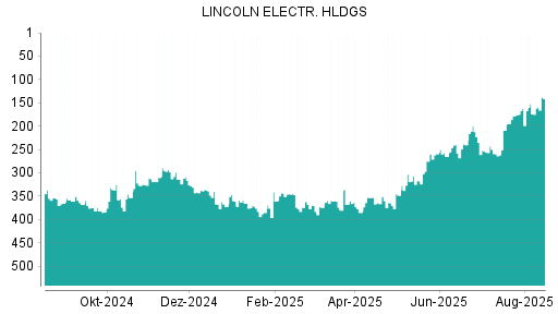 BOTSI®-Advisor Hochstufung Lincoln Electric von Rang 112 auf Rang 97