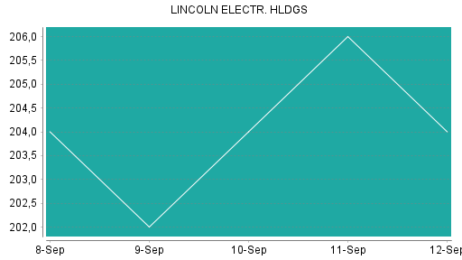 BOTSI®-Advisor Hochstufung Lincoln Electric von Rang 178 auf ...