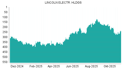 BOTSI®-Advisor Hochstufung Lincoln Electric von Rang 265 auf ...