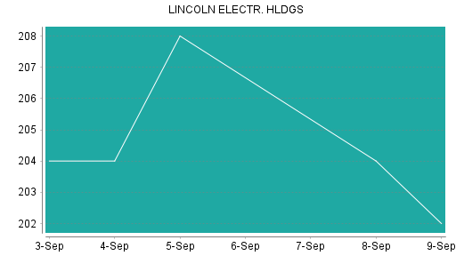 BOTSI®-Advisor Hochstufung Lincoln Electric von Rang 209 auf ...