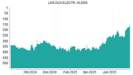 BOTSI®-Advisor Hochstufung Lincoln Electric von Rang 178 auf ...