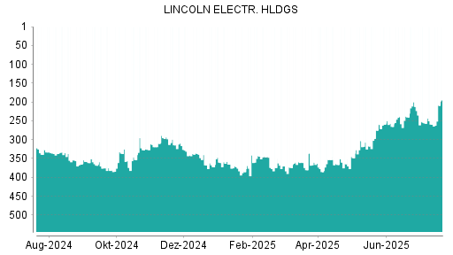 BOTSI®-Advisor Abstufung Lincoln Electric von Rang 254 auf ...