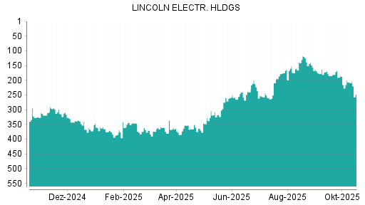 BOTSI®-Advisor Abstufung Lincoln Electric von Rang 207 auf ...