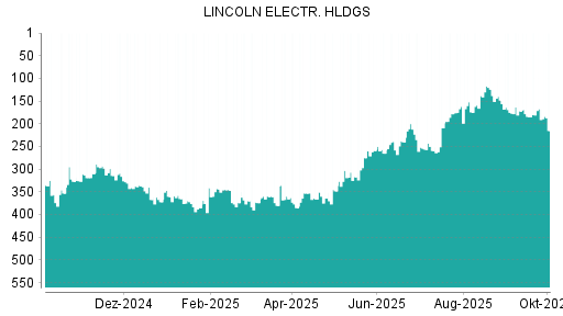 BOTSI®-Advisor Abstufung Lincoln Electric von Rang 167 auf ...
