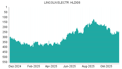 BOTSI®-Advisor belässt Lincoln Electric weiter auf Rang 70