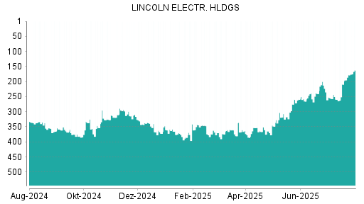 BOTSI®-Advisor Hochstufung Lincoln Electric von Rang 82 auf Rang 57