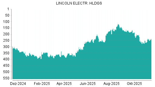 BOTSI®-Advisor Hochstufung Lincoln Electric von Rang 41 auf Rang 34