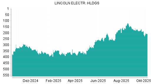 BOTSI®-Advisor Abstufung Lincoln Electric von Rang 35 auf Rang 49 BOTSI®-Advisor Abstufung Lincoln Electric von Rang 35 auf Rang 49