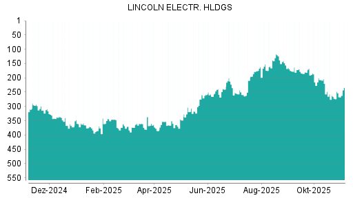 BOTSI®-Advisor Hochstufung Lincoln Electric von Rang 365 auf Rang 361