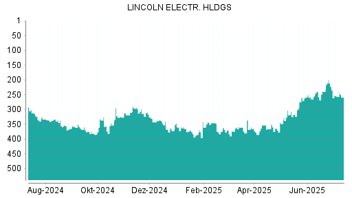 BOTSI®-Advisor Abstufung Lincoln Electric von Rang 254 auf ...