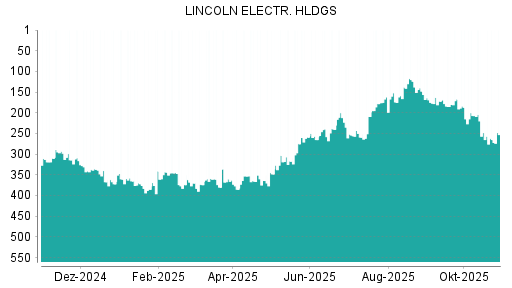 BOTSI®-Advisor Hochstufung Lincoln Electric von Rang 366 auf ...