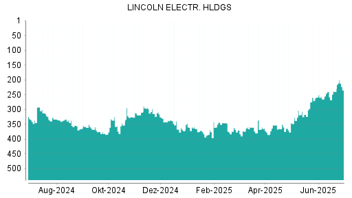 BOTSI®-Advisor Abstufung Lincoln Electric von Rang 35 auf Rang 49