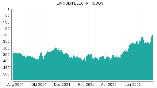 BOTSI®-Advisor Abstufung Lincoln Electric von Rang 57 auf Rang 87