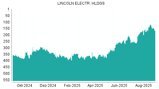 BOTSI®-Advisor Hochstufung Lincoln Electric von Rang 178 auf ...