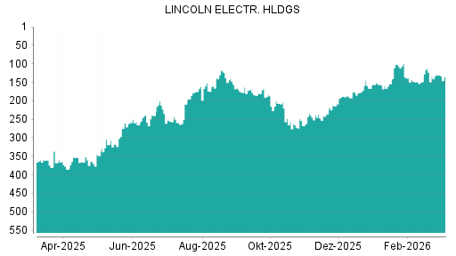 BOTSI®-Advisor Abstufung Lincoln Electric von Rang 162 auf ...