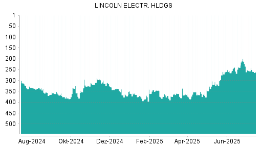 BOTSI®-Advisor Abstufung Lincoln Electric von Rang 254 auf ...