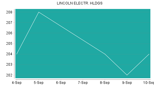 BOTSI®-Advisor Hochstufung Lincoln Electric von Rang 138 auf ...