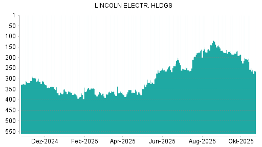 BOTSI®-Advisor Hochstufung Lincoln Electric von Rang 240 auf ...