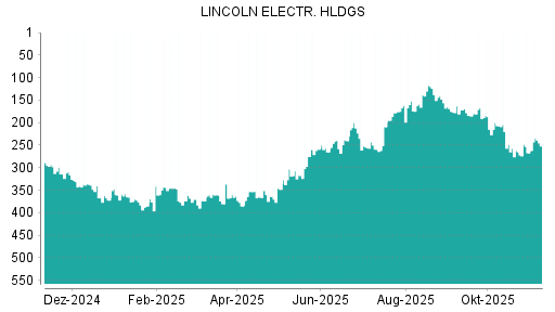 BOTSI®-Advisor Hochstufung Lincoln Electric von Rang 267 auf ...