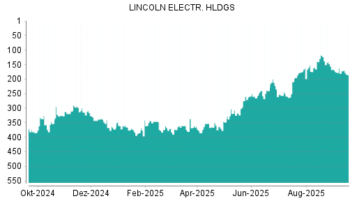 BOTSI®-Advisor Abstufung Lincoln Electric von Rang 172 auf ...