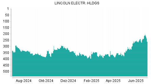 BOTSI®-Advisor Hochstufung Lincoln Electric von Rang 265 auf ...