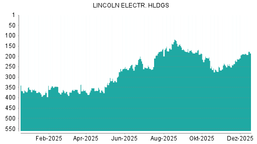 BOTSI®-Advisor Abstufung Lincoln Electric von Rang 188 auf ...