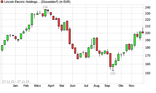 Lincoln Electric-Aktie mit neuem 6-Monats-Hoch